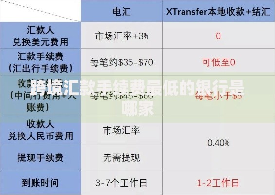 跨境汇款手续费最低的银行是哪家