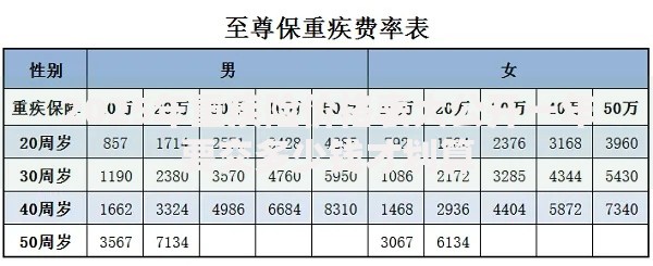 2025年重疾险价格表大公开一年要交多少钱才划算