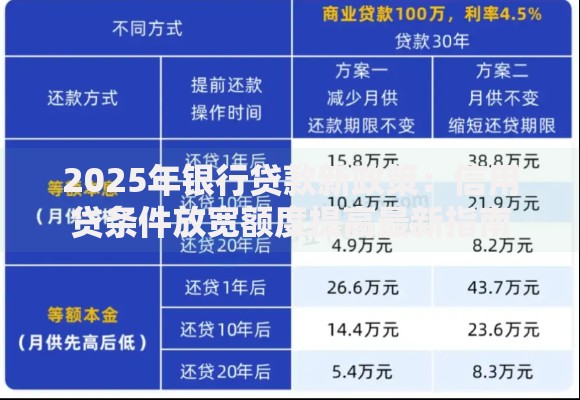 2025年银行贷款新政策：信用贷条件放宽额度提高最新指南
