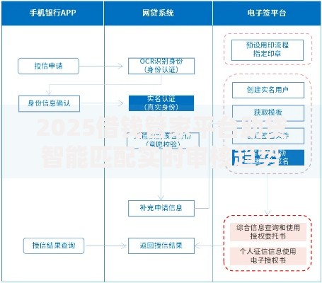 2025借钱管家平台助贷智能匹配实时审核趋势