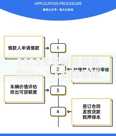 2025车贷被拒救急指南：5大快速审批渠道最新解析