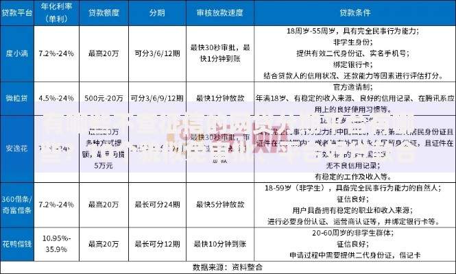有哪些不查征信的网贷分期平台有哪些？10个貌似免审批、平台好贷款合集