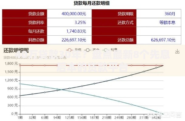 40万贷款30年？盘点最新8个先息后本的贷款平台
