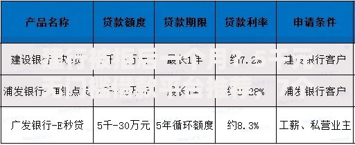 建行被拒后一个月？5千元无门槛借款平台推荐，7个平台可以百分百借款网贷盘点