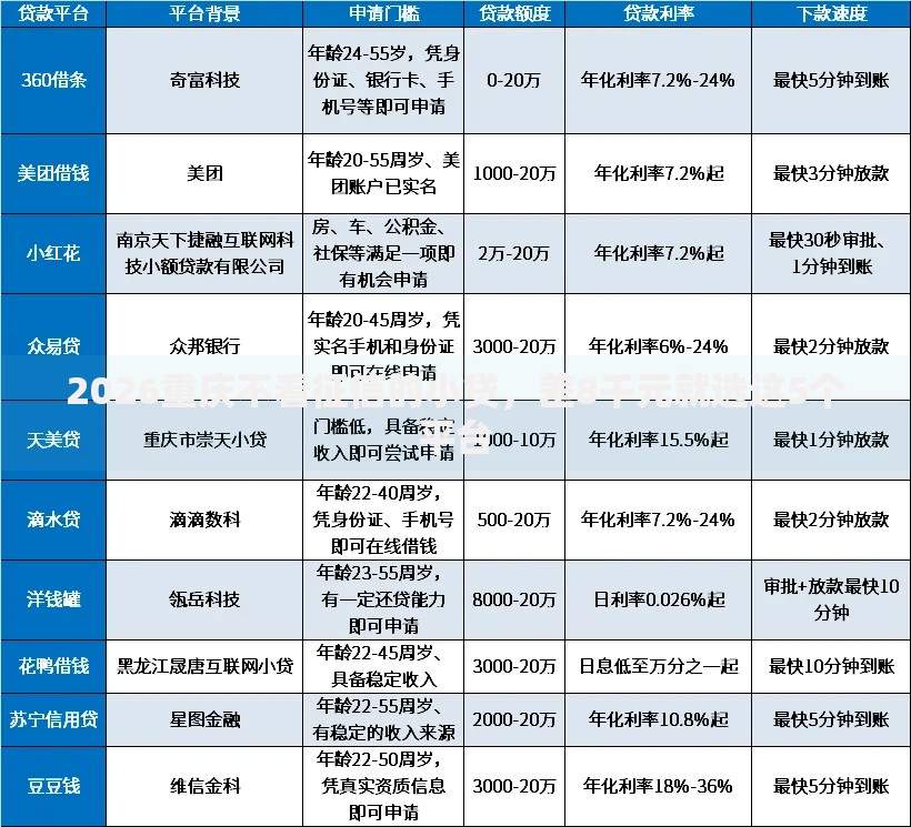 2026重庆不看征信的小贷,差8千元就选这5个平台 2026重庆不看征信的小贷,差8千元就选这5个平台