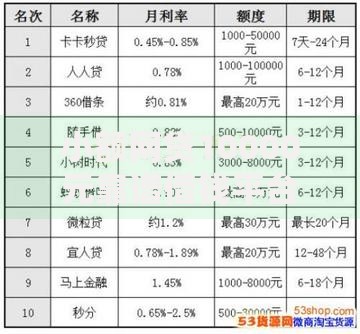 小额网贷10000元靠谱借钱平台，借钱在那里借钱利息少的8个平台介绍