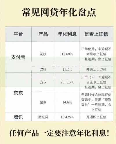 手机贷不查征信？这7个网贷平台利息排行值得一试