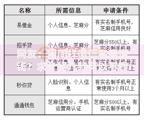 网友：用同样微信名字借钱？求介绍几款可以不看征信就能下款的口子