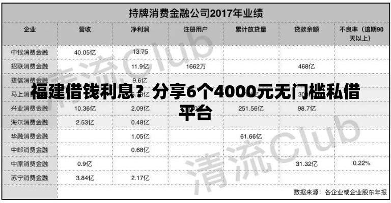 福建借钱利息？分享6个4000元无门槛私借平台