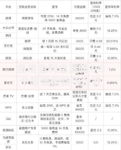 备用金利息高吗？8个靠谱借款平台贷款好通过推荐