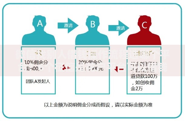 微信找别人借钱操作流程选哪个平台？6个征信是花户平台可以借钱不推荐
