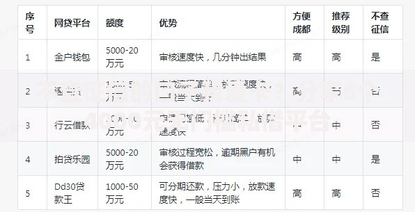 不查征信的口子我爱卡？分享6个4000元无门槛私借平台