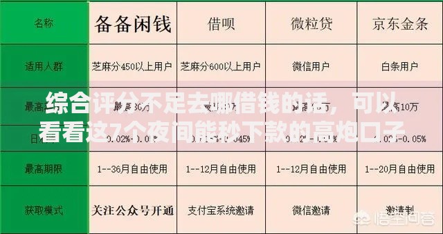 综合评分不足去哪借钱的话，可以看看这7个夜间能秒下款的高炮口子