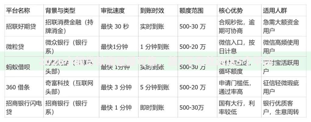 2026小额贷款哪里最可靠，差7千元就选这5个平台