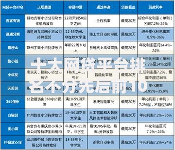 十大网贷平台排名不分先后前10名盘点,解决不看征信的贷款平台的问题 十大网贷平台排名不分先后前10名盘点,解决不看征信的贷款平台的问题