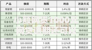 小额网贷1000元网贷逾期还可以借钱的口子,不看征信的贷款平台的7个平台介绍 小额网贷1000元网贷逾期还可以借钱的口子,不看征信的贷款平台的7个平台介绍
