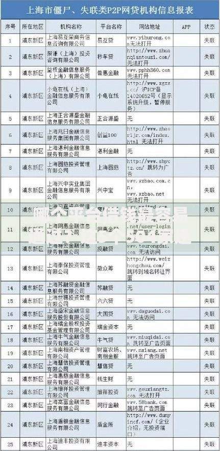 哪个平台借钱最容易通过?这5个504家违规网贷平台名单值得一试 哪个平台借钱最容易通过?这5个504家违规网贷平台名单值得一试
